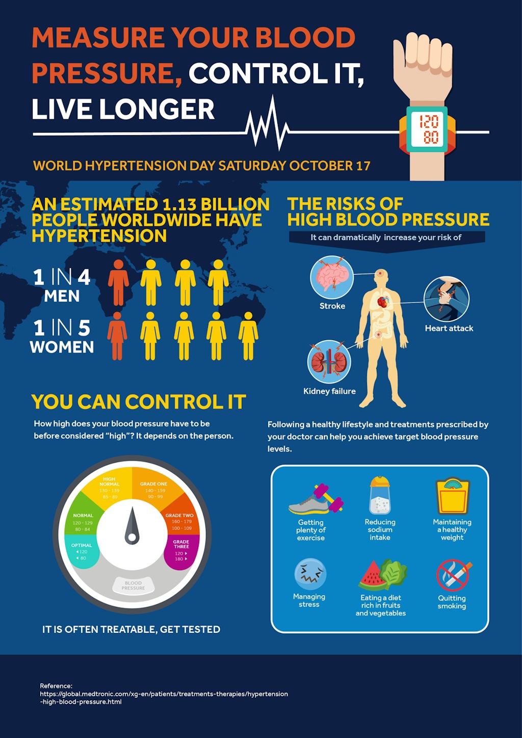 Measure Your Blood Pressure Control It Live Longer No Logo